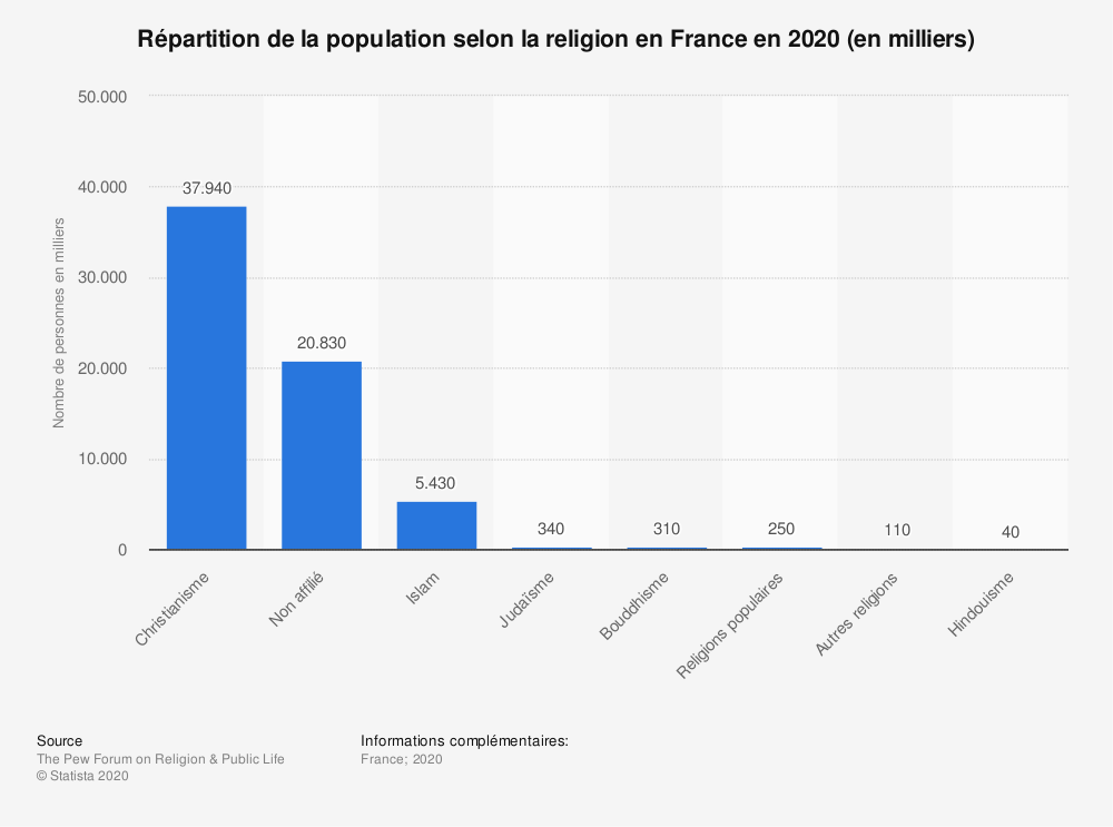 Population française selon la religion France 2020 | Statista